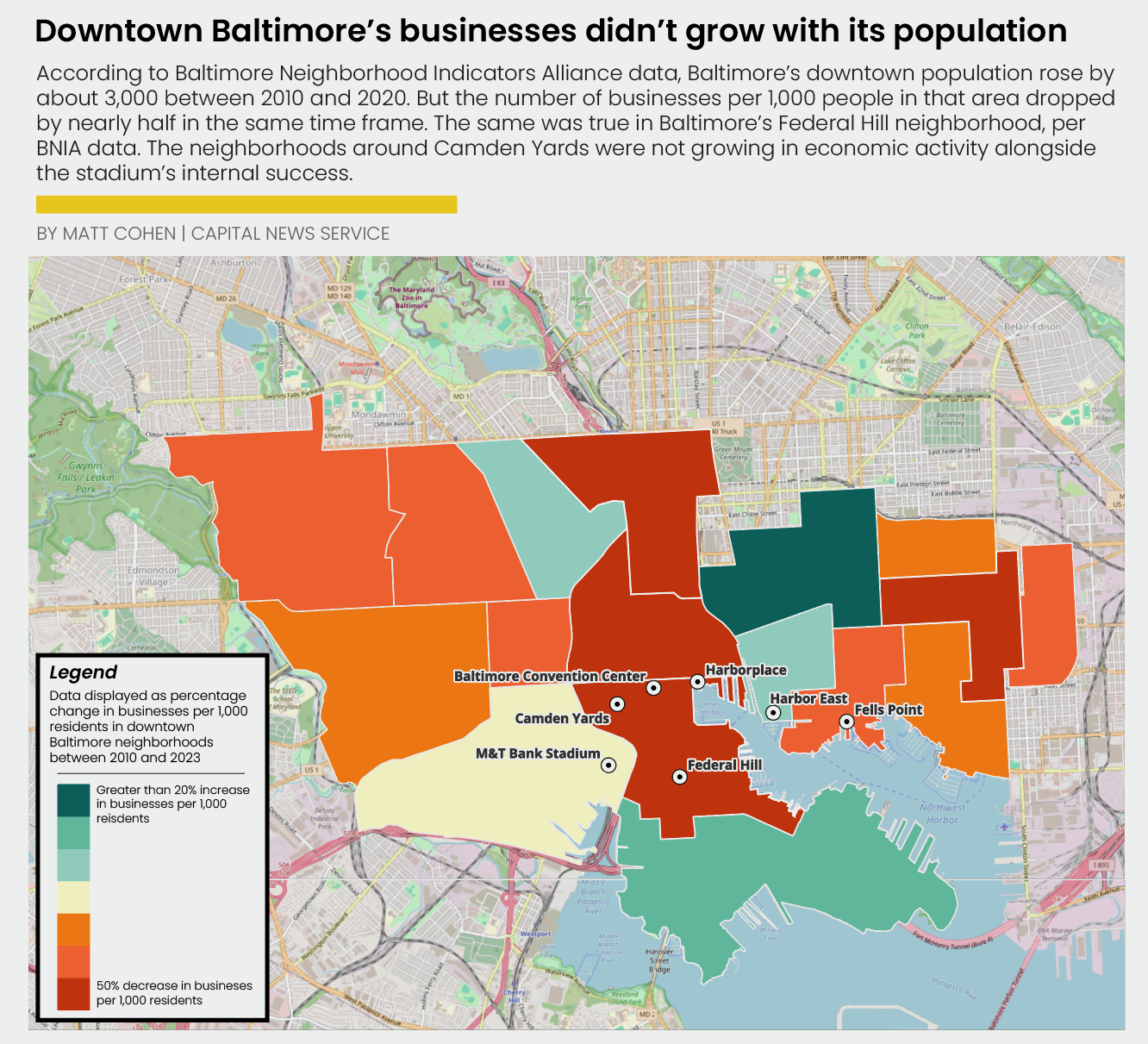 Baltimore’s businesses didn’t grow with its population. Map of downtown Baltimore neighborhoods showing the percent change in businesses per 1,000 residents between 2010 and 2023. Many neighborhoods around Camden Yards and the Inner Harbor show significant declines, with some areas experiencing decreases of up to 50%.